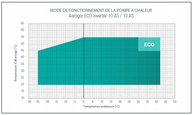 mode de fonctionnement de la PAC