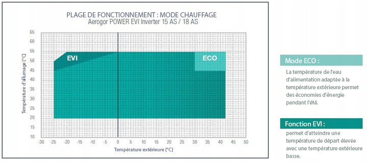 Mode de chauffage de la PAC